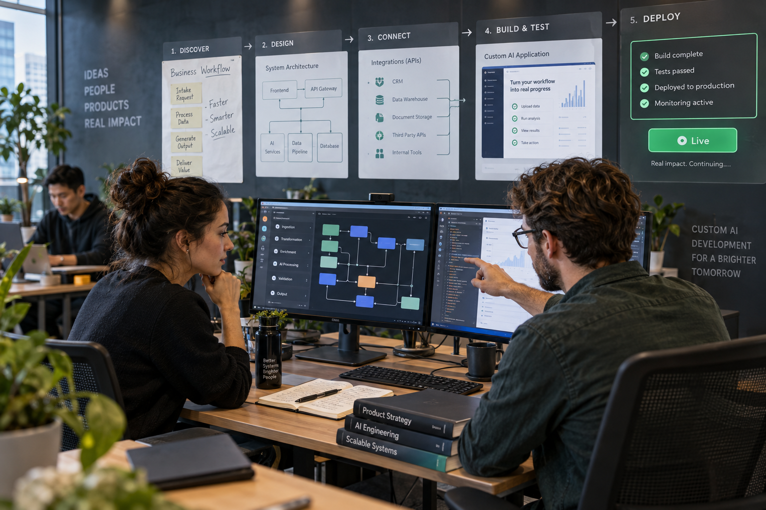 AI product engineers moving a custom system from discovery and architecture to deployment